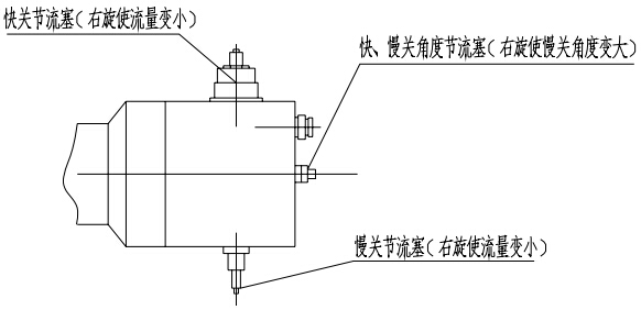 (圖1)快關、慢關節(jié)流塞及快、慢關角度節(jié)流塞示意圖